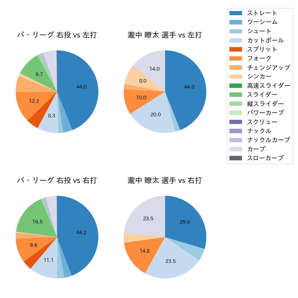 瀧中 瞭太 球種割合(2023年6月)