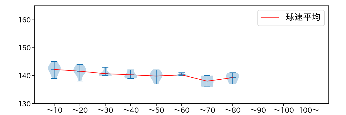 瀧中 瞭太 球数による球速(ストレート)の推移(2023年6月)