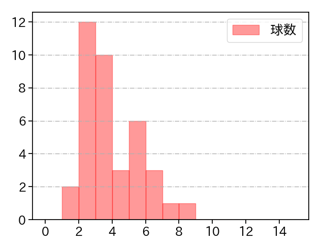 瀧中 瞭太 打者に投じた球数分布(2023年6月)