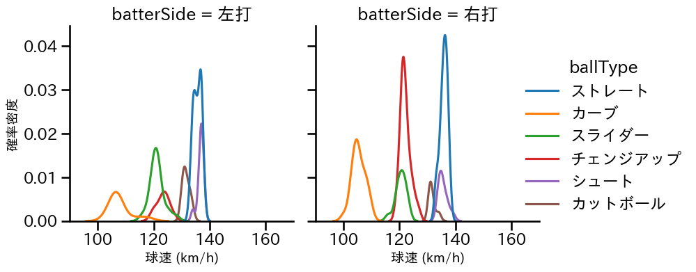 辛島 航 球種&球速の分布2(2023年6月)