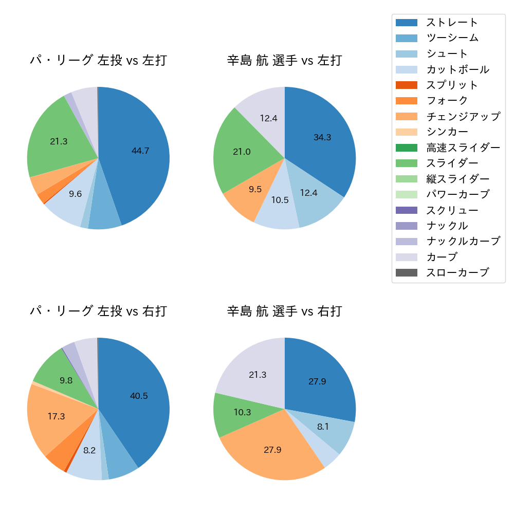 辛島 航 球種割合(2023年6月)