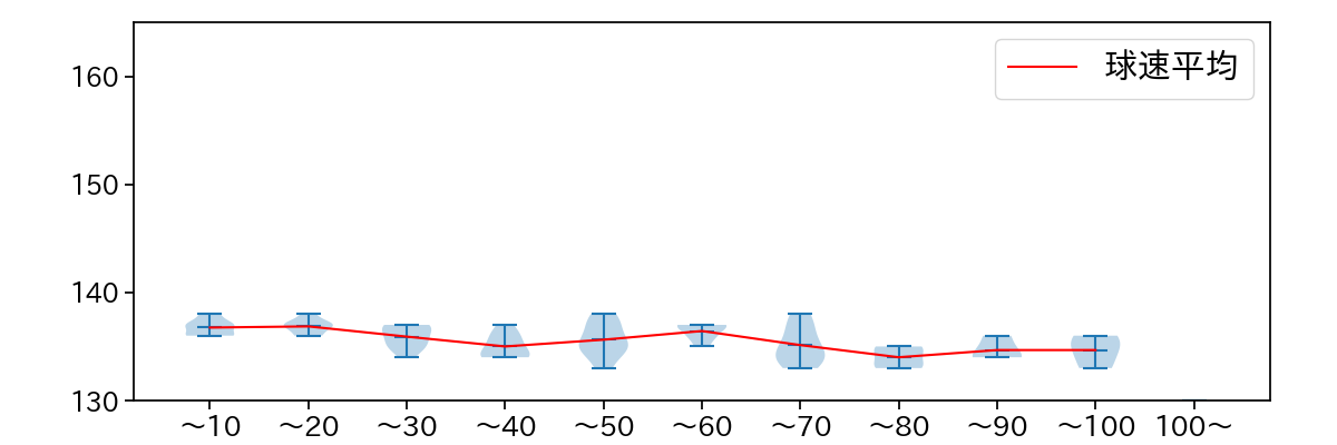 辛島 航 球数による球速(ストレート)の推移(2023年6月)