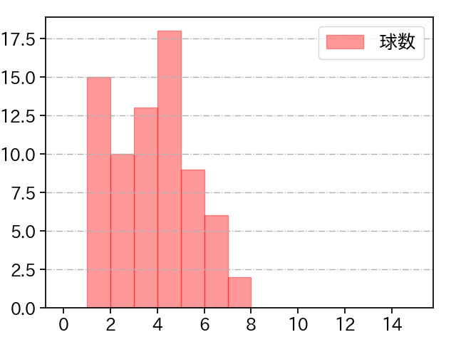 辛島 航 打者に投じた球数分布(2023年6月)