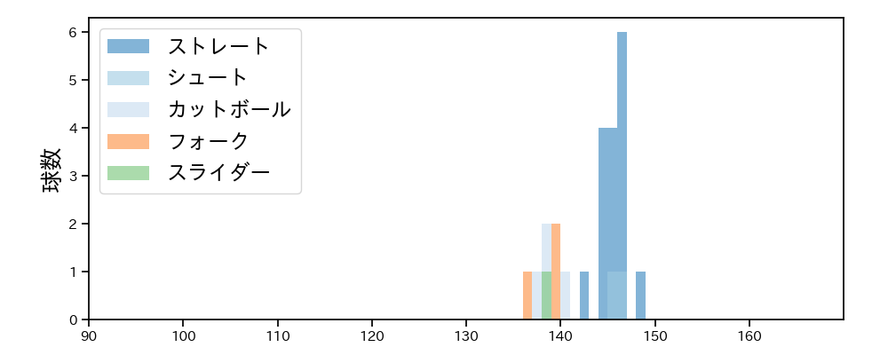 石橋 良太 球種&球速の分布1(2023年6月)
