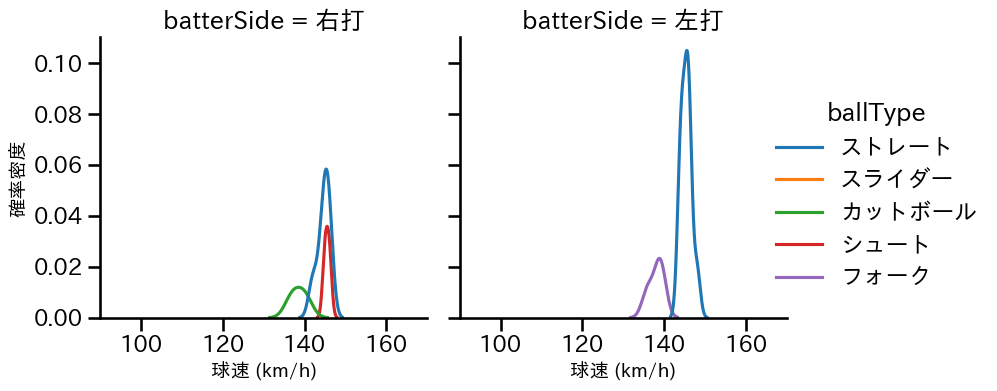 石橋 良太 球種&球速の分布2(2023年6月)