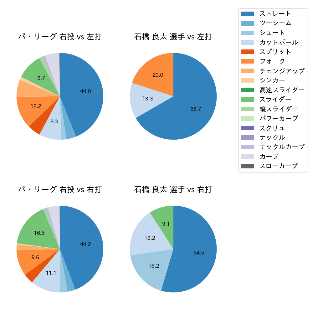 石橋 良太 球種割合(2023年6月)