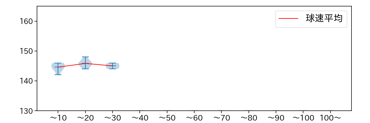 石橋 良太 球数による球速(ストレート)の推移(2023年6月)