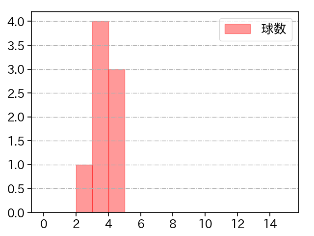石橋 良太 打者に投じた球数分布(2023年6月)