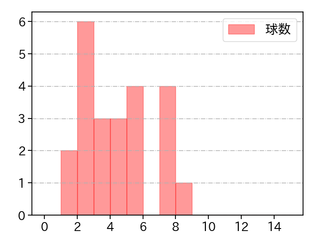 西口 直人 打者に投じた球数分布(2023年6月)
