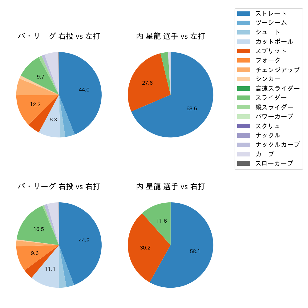 内 星龍 球種割合(2023年6月)