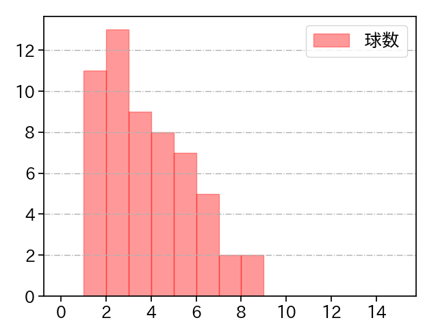 内 星龍 打者に投じた球数分布(2023年6月)