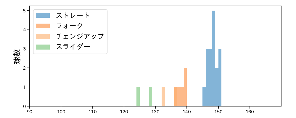 宮森 智志 球種&球速の分布1(2023年6月)