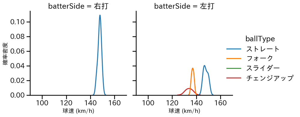 宮森 智志 球種&球速の分布2(2023年6月)