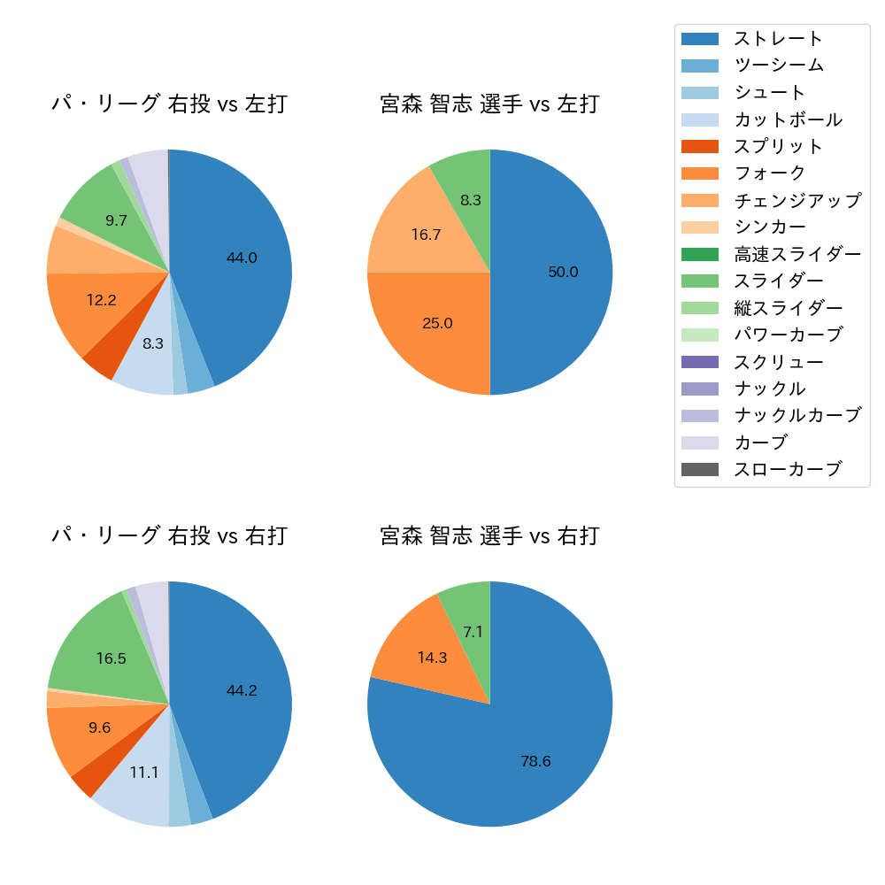 宮森 智志 球種割合(2023年6月)