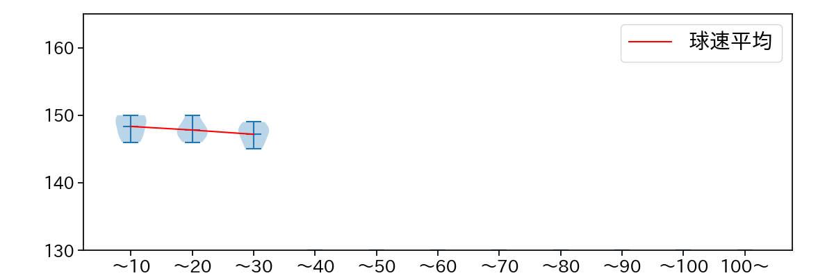 宮森 智志 球数による球速(ストレート)の推移(2023年6月)