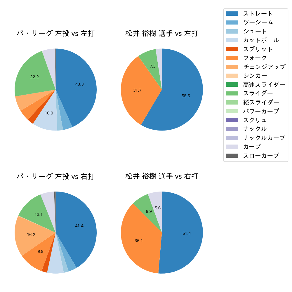 松井 裕樹 球種割合(2023年7月)