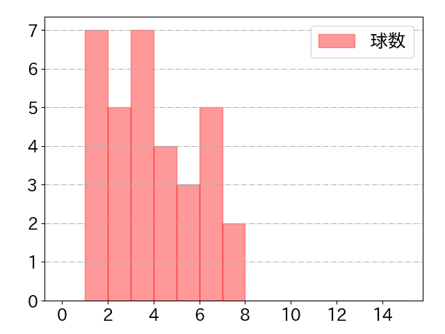 松井 裕樹 打者に投じた球数分布(2023年7月)