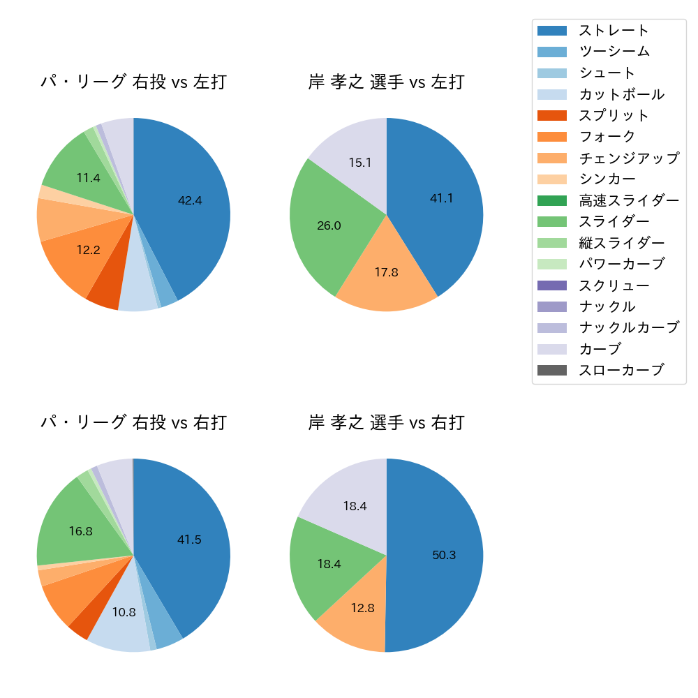 岸 孝之 球種割合(2023年7月)