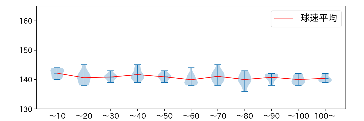 岸 孝之 球数による球速(ストレート)の推移(2023年7月)