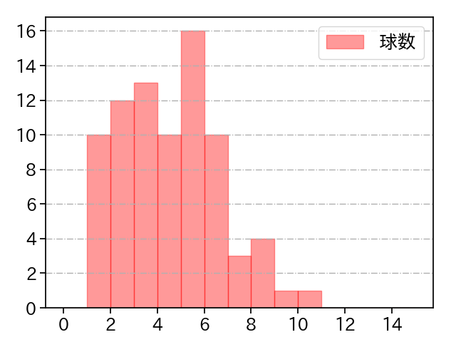岸 孝之 打者に投じた球数分布(2023年7月)