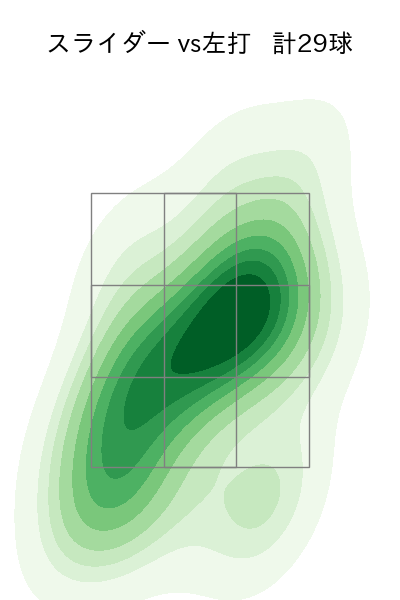 則本 昂大 配球ヒートマップ(2023年7月)