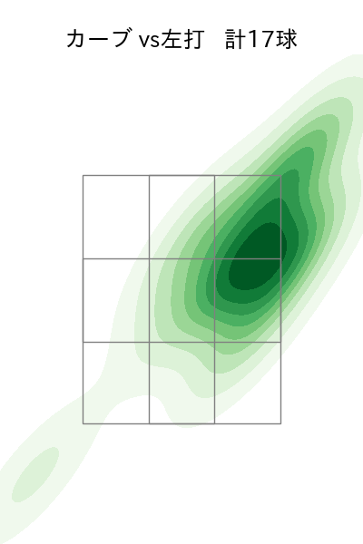 則本 昂大 配球ヒートマップ(2023年7月)