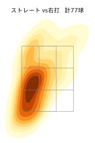則本 昂大 配球ヒートマップ(2023年7月)