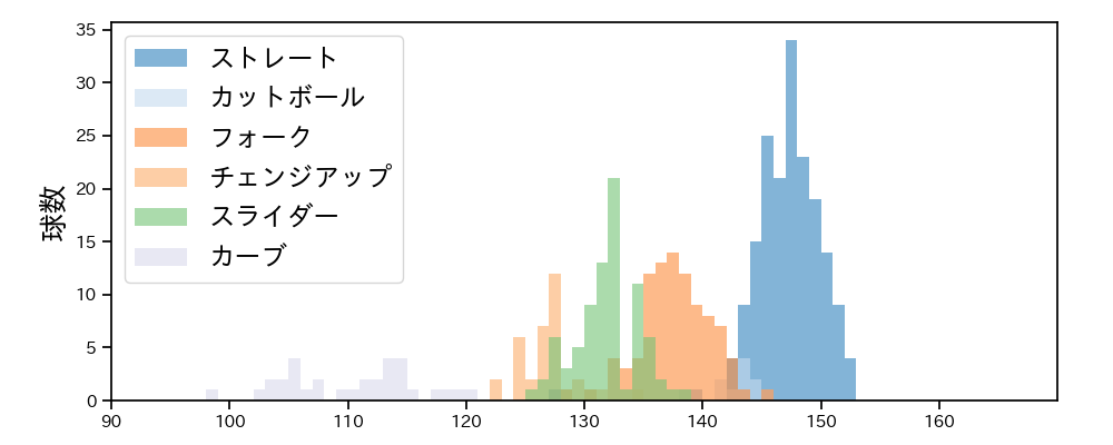 則本 昂大 球種&球速の分布1(2023年7月)