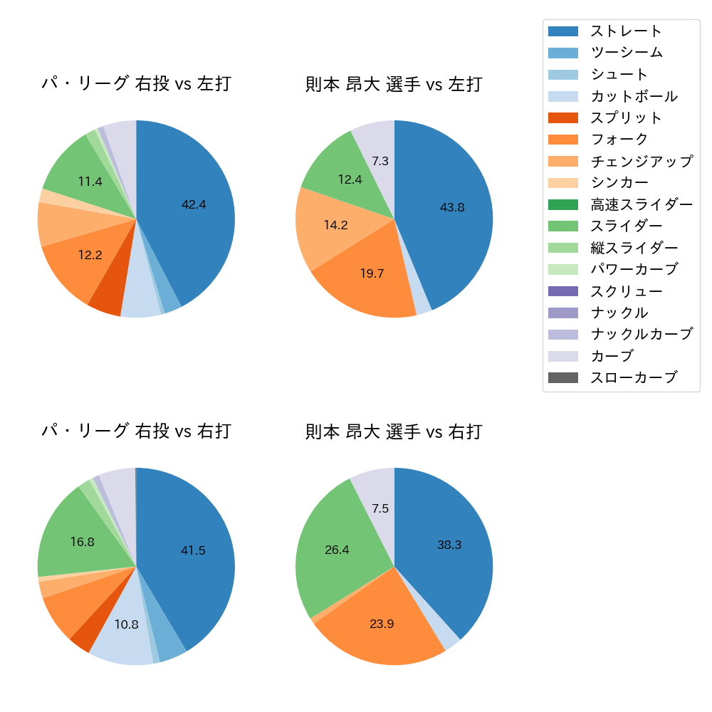 則本 昂大 球種割合(2023年7月)