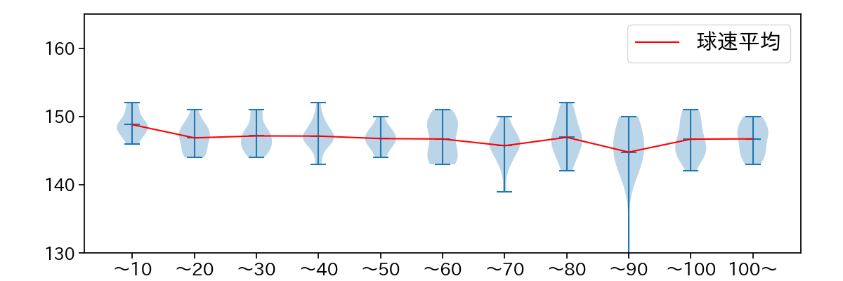 則本 昂大 球数による球速(ストレート)の推移(2023年7月)