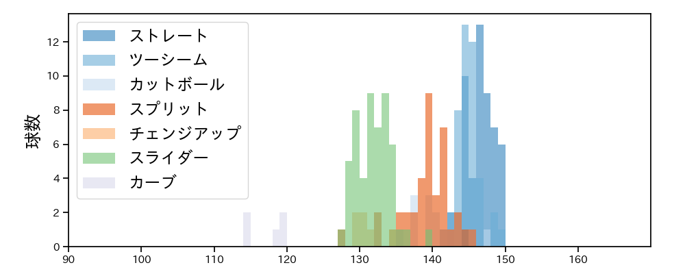 田中 将大 球種&球速の分布1(2023年7月)