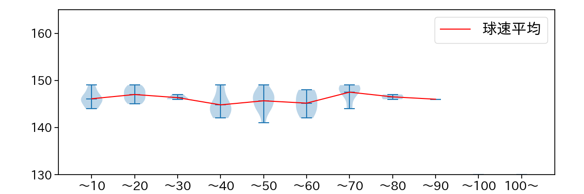 田中 将大 球数による球速(ストレート)の推移(2023年7月)