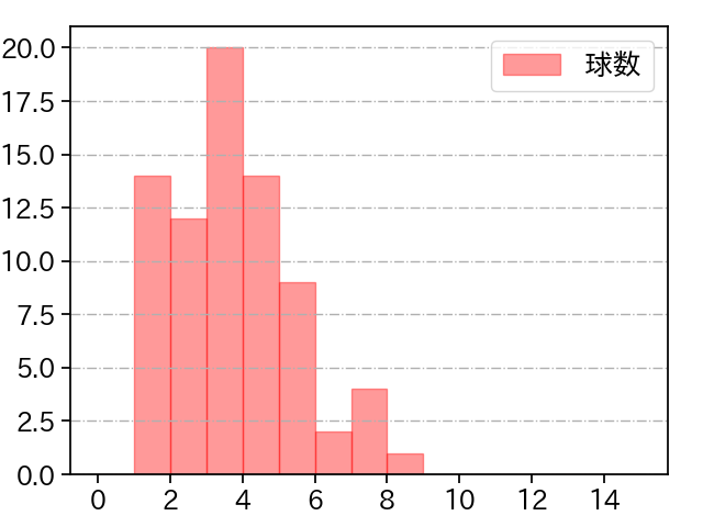 田中 将大 打者に投じた球数分布(2023年7月)