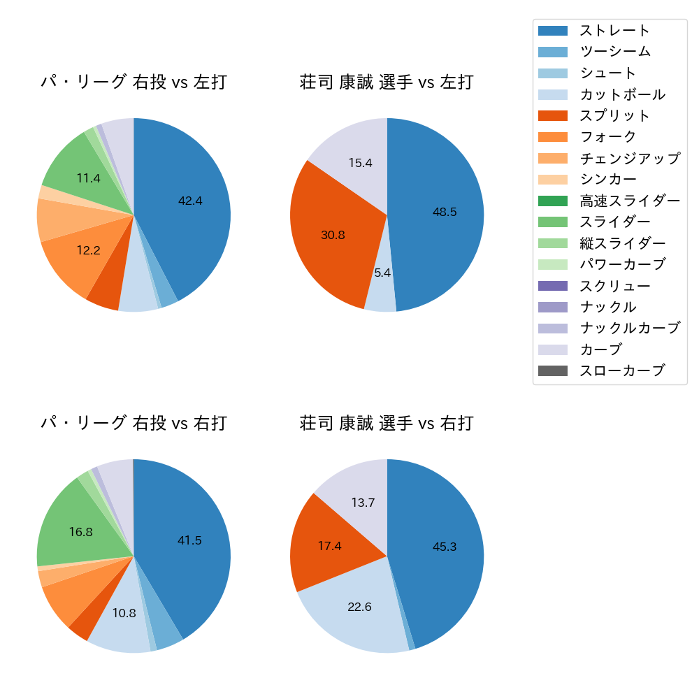 荘司 康誠 球種割合(2023年7月)