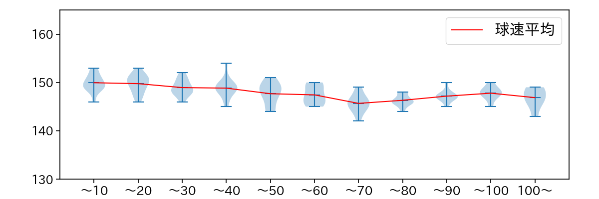荘司 康誠 球数による球速(ストレート)の推移(2023年7月)