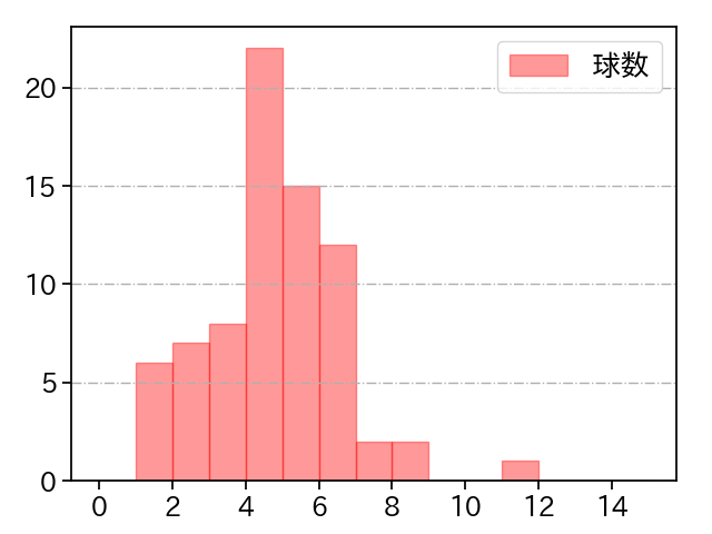 荘司 康誠 打者に投じた球数分布(2023年7月)