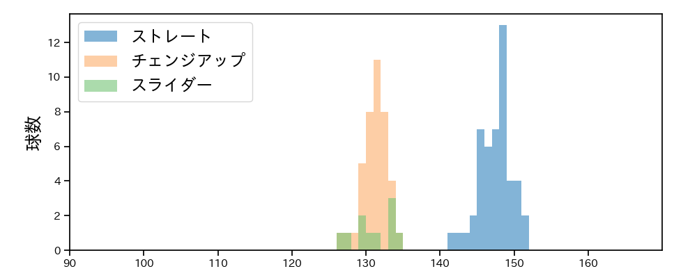 安樂 智大 球種&球速の分布1(2023年7月)