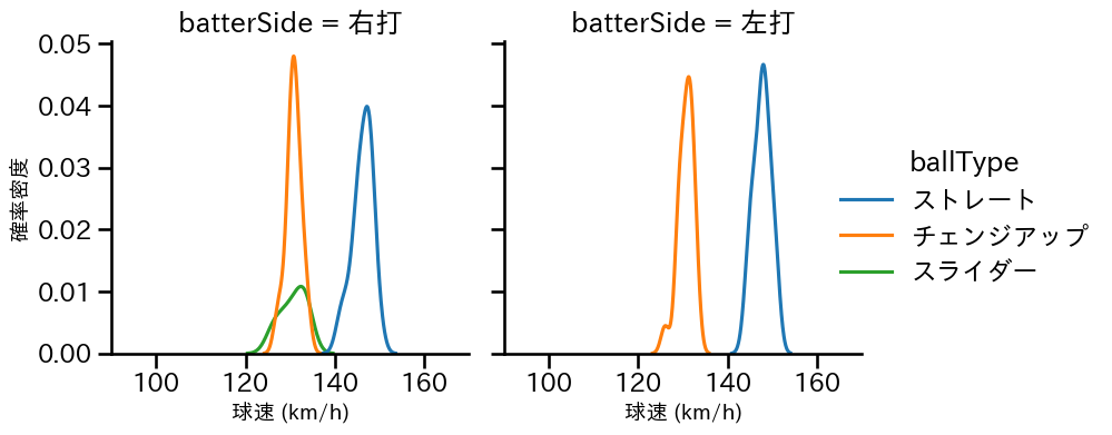 安樂 智大 球種&球速の分布2(2023年7月)