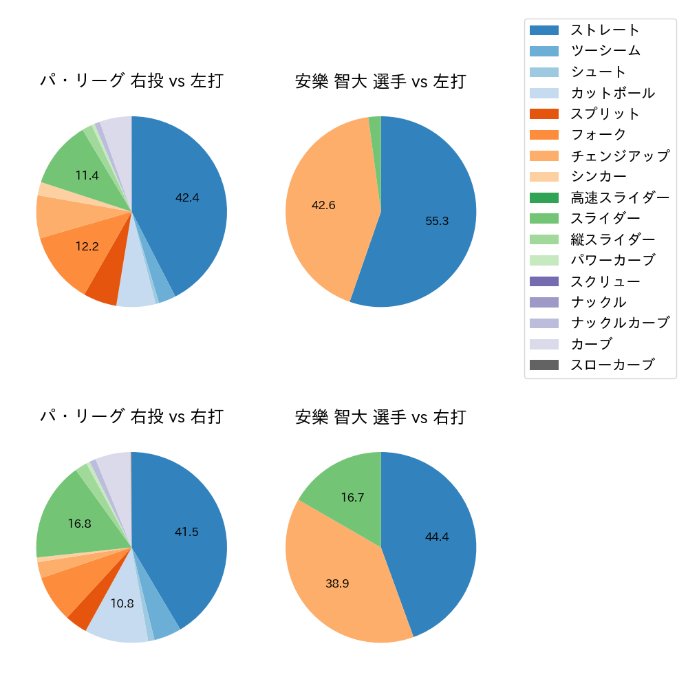 安樂 智大 球種割合(2023年7月)