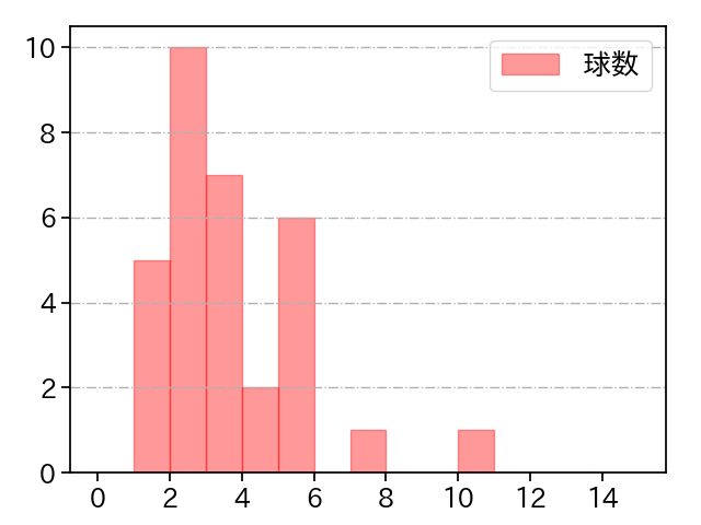 安樂 智大 打者に投じた球数分布(2023年7月)