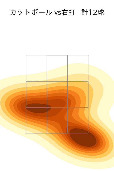 早川 隆久 配球ヒートマップ(2023年7月)