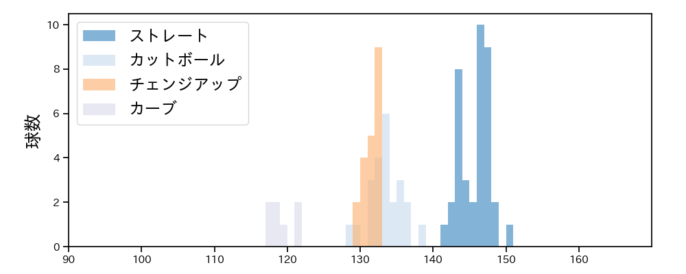早川 隆久 球種&球速の分布1(2023年7月)