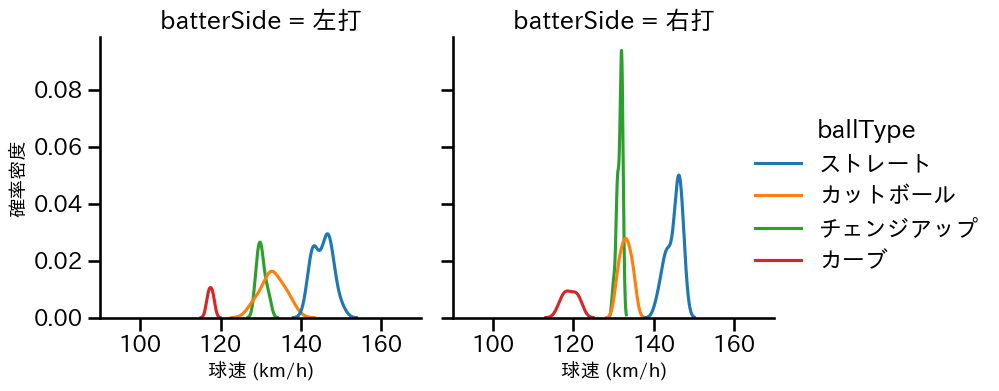 早川 隆久 球種&球速の分布2(2023年7月)