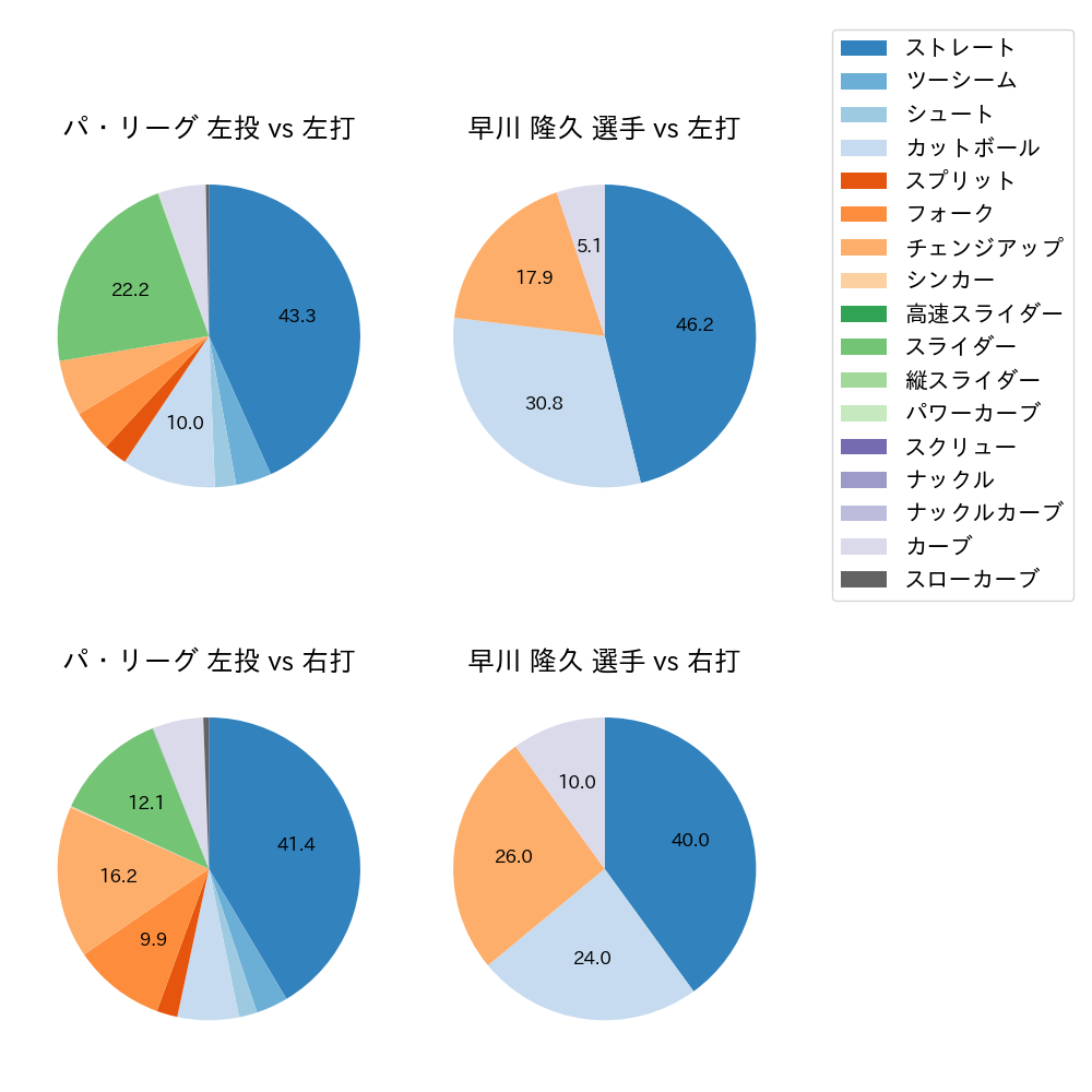早川 隆久 球種割合(2023年7月)