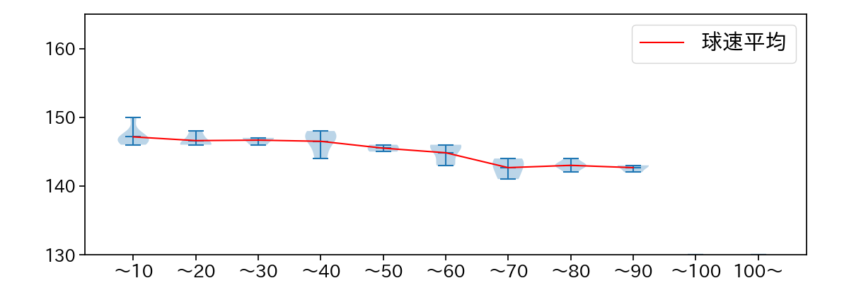 早川 隆久 球数による球速(ストレート)の推移(2023年7月)
