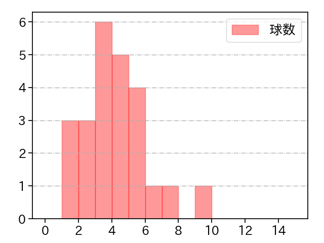 早川 隆久 打者に投じた球数分布(2023年7月)