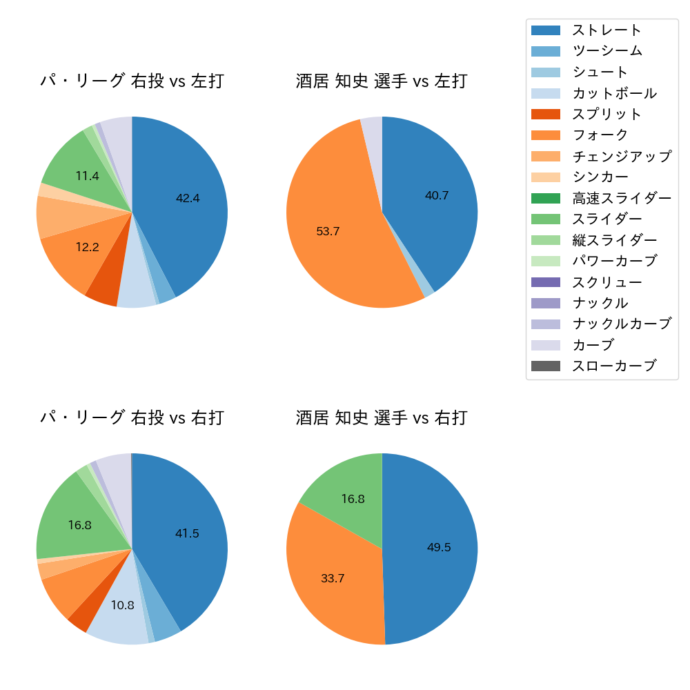 酒居 知史 球種割合(2023年7月)