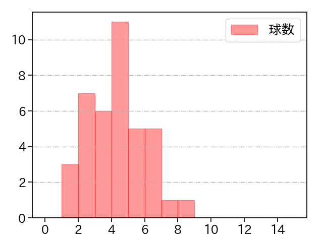 酒居 知史 打者に投じた球数分布(2023年7月)