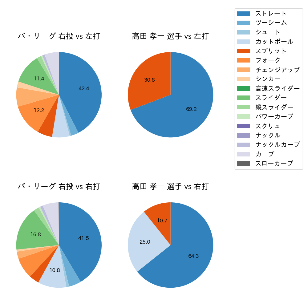 高田 孝一 球種割合(2023年7月)