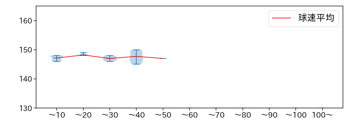 高田 孝一 球数による球速(ストレート)の推移(2023年7月)